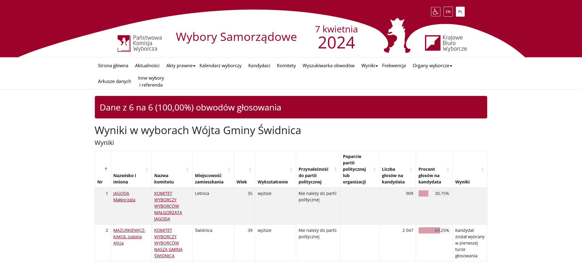 Ilustracja do informacji: Wyniki wyborów samorządowych w gminie Świdnica